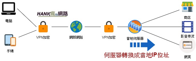 使用VPN連線後加密的狀況