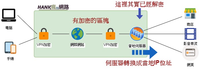 VPN伺服器加解密狀況
