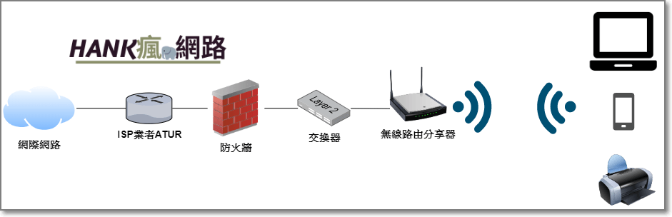 wifi小型公司行號的基本架構