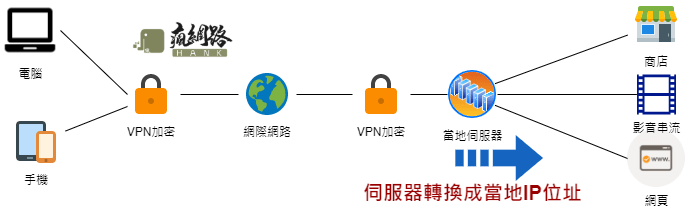 VPN架構